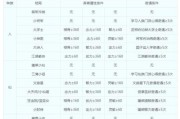 《梦幻西游天赋出装攻略最新》（高效提升战斗力，助你在游戏中更上层楼！）